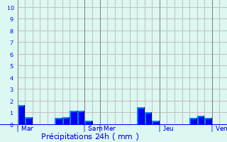Graphique des précipitations prvues pour Virazeil