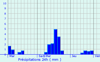 Graphique des précipitations prvues pour Chry-Chartreuve