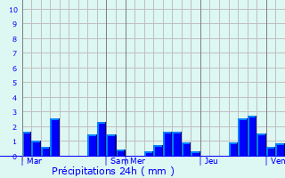 Graphique des précipitations prvues pour Mendive