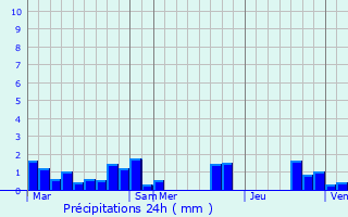 Graphique des précipitations prvues pour Saint-Brs