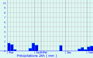 Graphique des précipitations prvues pour Saint-Andelain