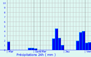 Graphique des précipitations prvues pour Belvianes-et-Cavirac
