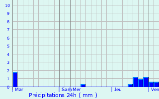 Graphique des précipitations prvues pour Rouville