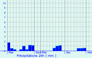 Graphique des précipitations prvues pour Pompiey