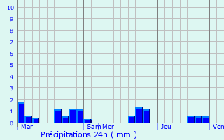 Graphique des précipitations prvues pour Buzet-sur-Base