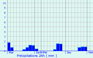 Graphique des précipitations prvues pour Monteton