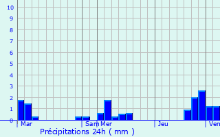 Graphique des précipitations prvues pour Luc-la-Primaube
