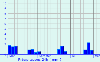 Graphique des précipitations prvues pour Juscorps