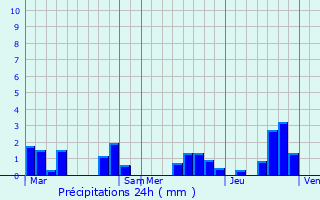 Graphique des précipitations prvues pour Ostabat-Asme
