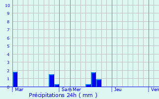 Graphique des précipitations prvues pour Yvetot