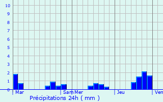 Graphique des précipitations prvues pour Clouange