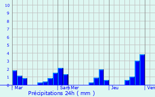 Graphique des précipitations prvues pour Troncens