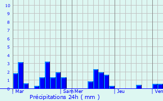 Graphique des précipitations prvues pour Salignac-Eyvigues