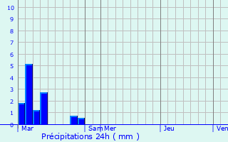 Graphique des précipitations prvues pour Maubeuge