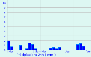 Graphique des précipitations prvues pour Le Houga