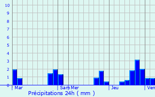 Graphique des précipitations prvues pour Saint-Bazile