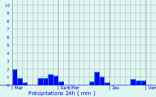 Graphique des précipitations prvues pour Clairac