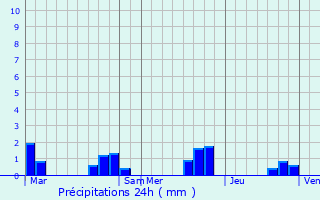 Graphique des précipitations prvues pour Saint-Seurin-de-Prats