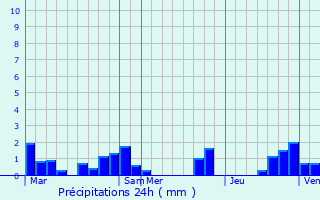 Graphique des précipitations prvues pour Ordan-Larroque