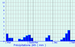 Graphique des précipitations prvues pour Saint-Arailles