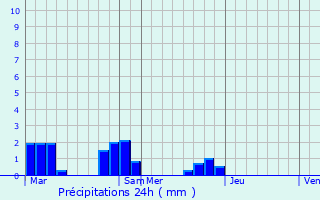 Graphique des précipitations prvues pour zanville