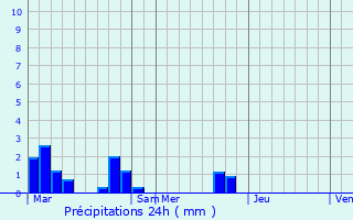 Graphique des précipitations prvues pour Bresle