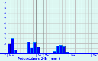 Graphique des précipitations prvues pour Villac