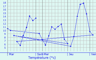 Graphique des tempratures prvues pour Pozat