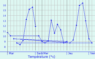 Graphique des tempratures prvues pour Larochemillay