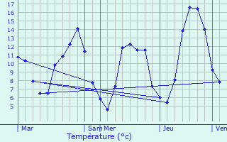 Graphique des tempratures prvues pour Saint-Genest