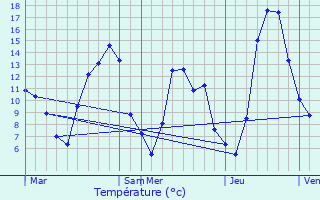 Graphique des tempratures prvues pour Rocles