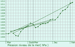 Graphe de la pression atmosphrique prvue pour Pnestin