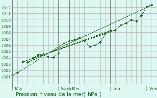 Graphe de la pression atmosphrique prvue pour Urou-et-Crennes
