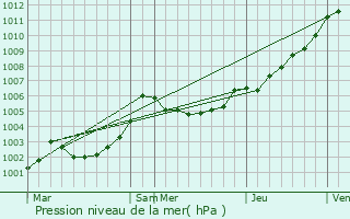 Graphe de la pression atmosphrique prvue pour Domalain