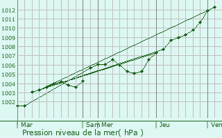 Graphe de la pression atmosphrique prvue pour Morainville-Jouveaux