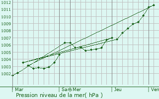 Graphe de la pression atmosphrique prvue pour Astill