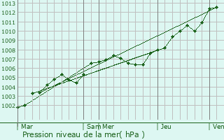 Graphe de la pression atmosphrique prvue pour Sainte-Croix-sur-Aizier