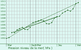 Graphe de la pression atmosphrique prvue pour La Trinit-de-Rville