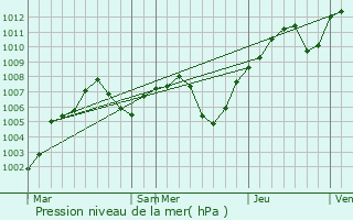 Graphe de la pression atmosphrique prvue pour Zrich (Kreis 6) / Unterstrass