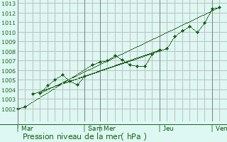 Graphe de la pression atmosphrique prvue pour Le Landin