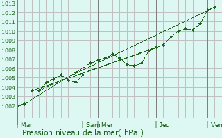 Graphe de la pression atmosphrique prvue pour Jonquerets-de-Livet