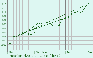 Graphe de la pression atmosphrique prvue pour Rouess-Fontaine