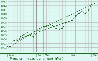 Graphe de la pression atmosphrique prvue pour Thibouville