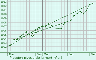 Graphe de la pression atmosphrique prvue pour Le Bosc-Roger-en-Roumois