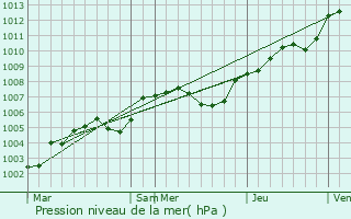 Graphe de la pression atmosphrique prvue pour Guernanville