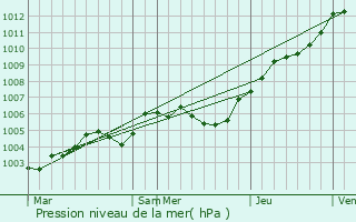 Graphe de la pression atmosphrique prvue pour Fresne-le-Plan