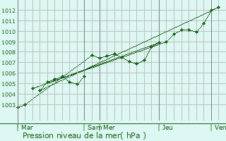 Graphe de la pression atmosphrique prvue pour Le Luart