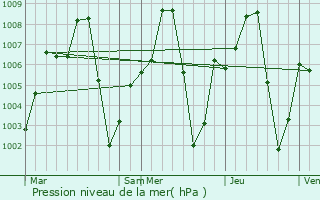 Graphe de la pression atmosphrique prvue pour Damaturu