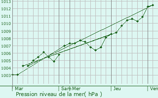 Graphe de la pression atmosphrique prvue pour Le Plessis-Hbert