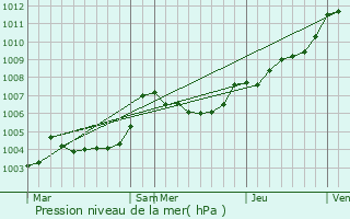Graphe de la pression atmosphrique prvue pour Saint-Martin-de-la-Place